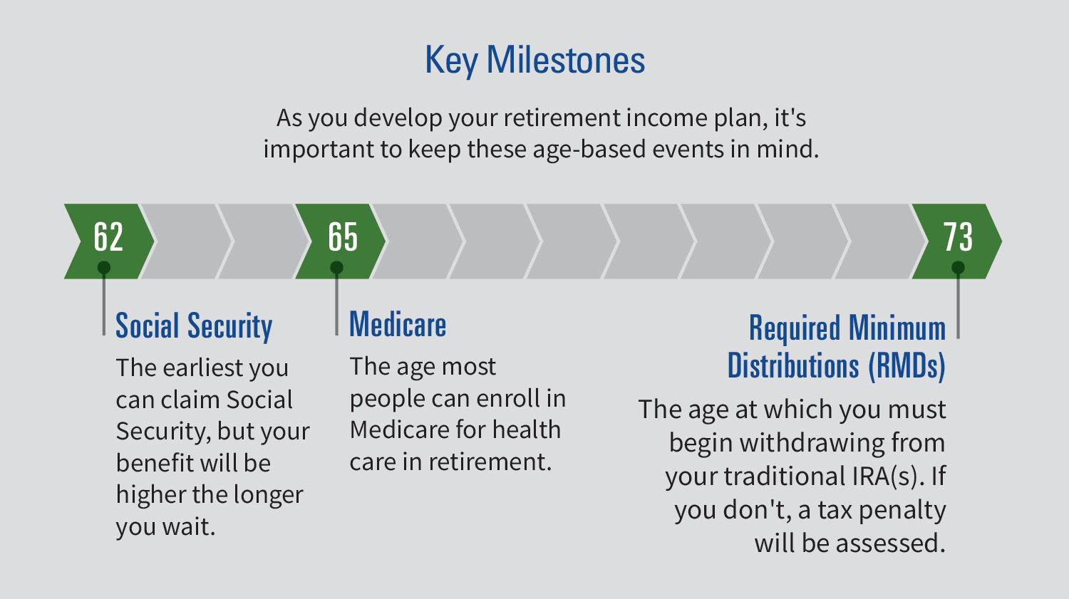Flow chart showing age-based milestones to keep in mind on your retirement journey. Age 62 is the earliest you can claim social security income. Age 65 is the age most people can enroll in Medicare. Age 73 is the age most people must begin withdrawing from your traditional IRAs via Required Minimum Distributions.
