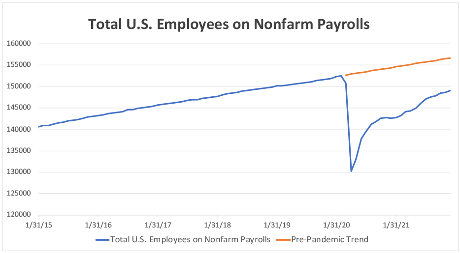 Nonfarm Payrolls