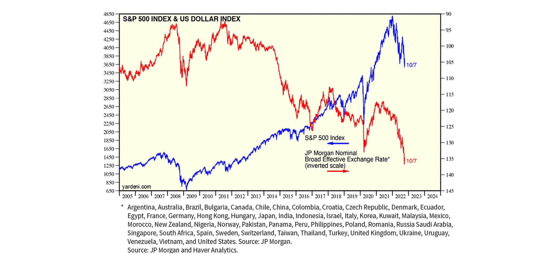 A graph showing the S & P Index and the Us Dollar Index compared.