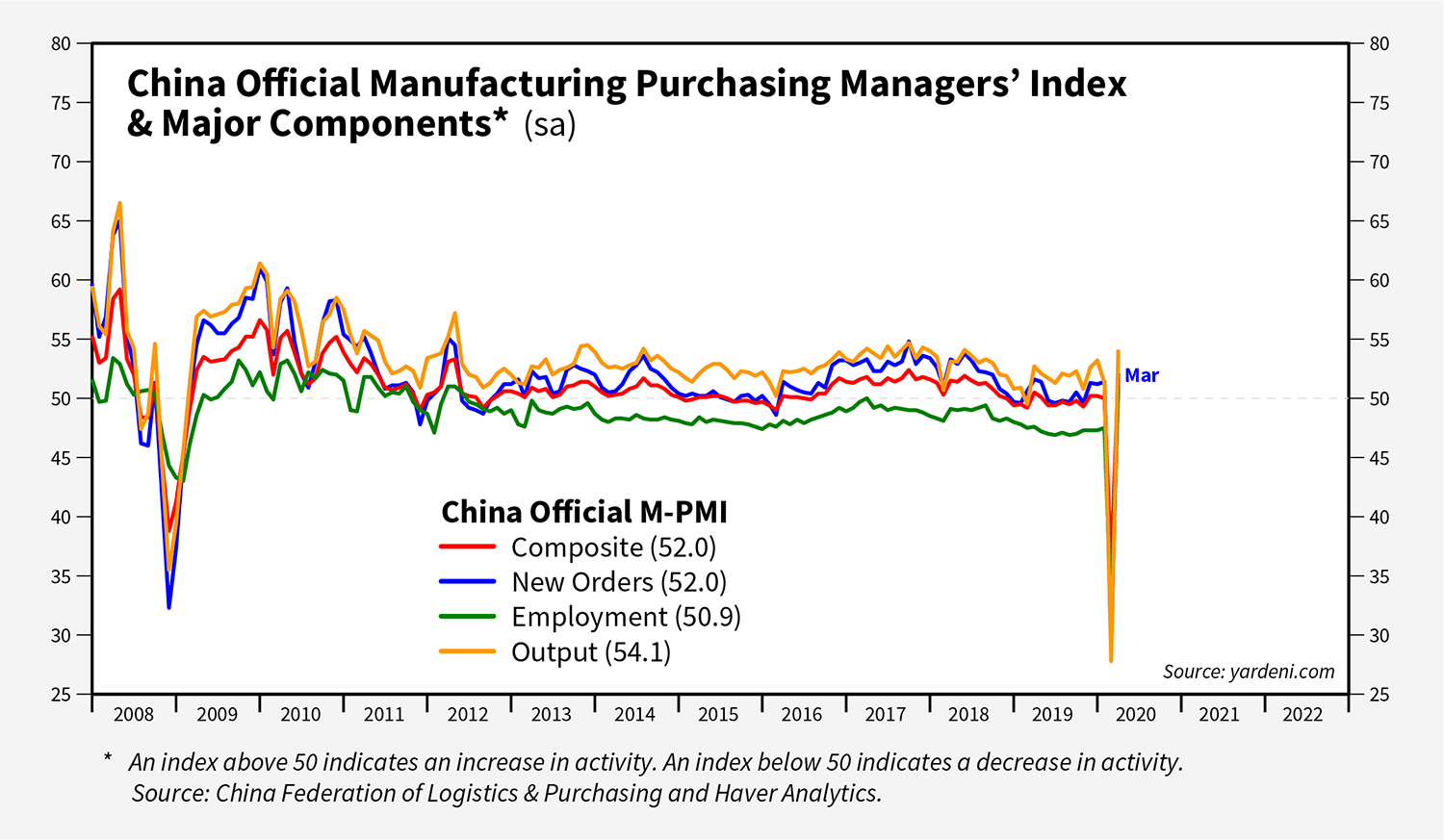 China Official Manufacturing Purchasing Managers' Index & Major Components