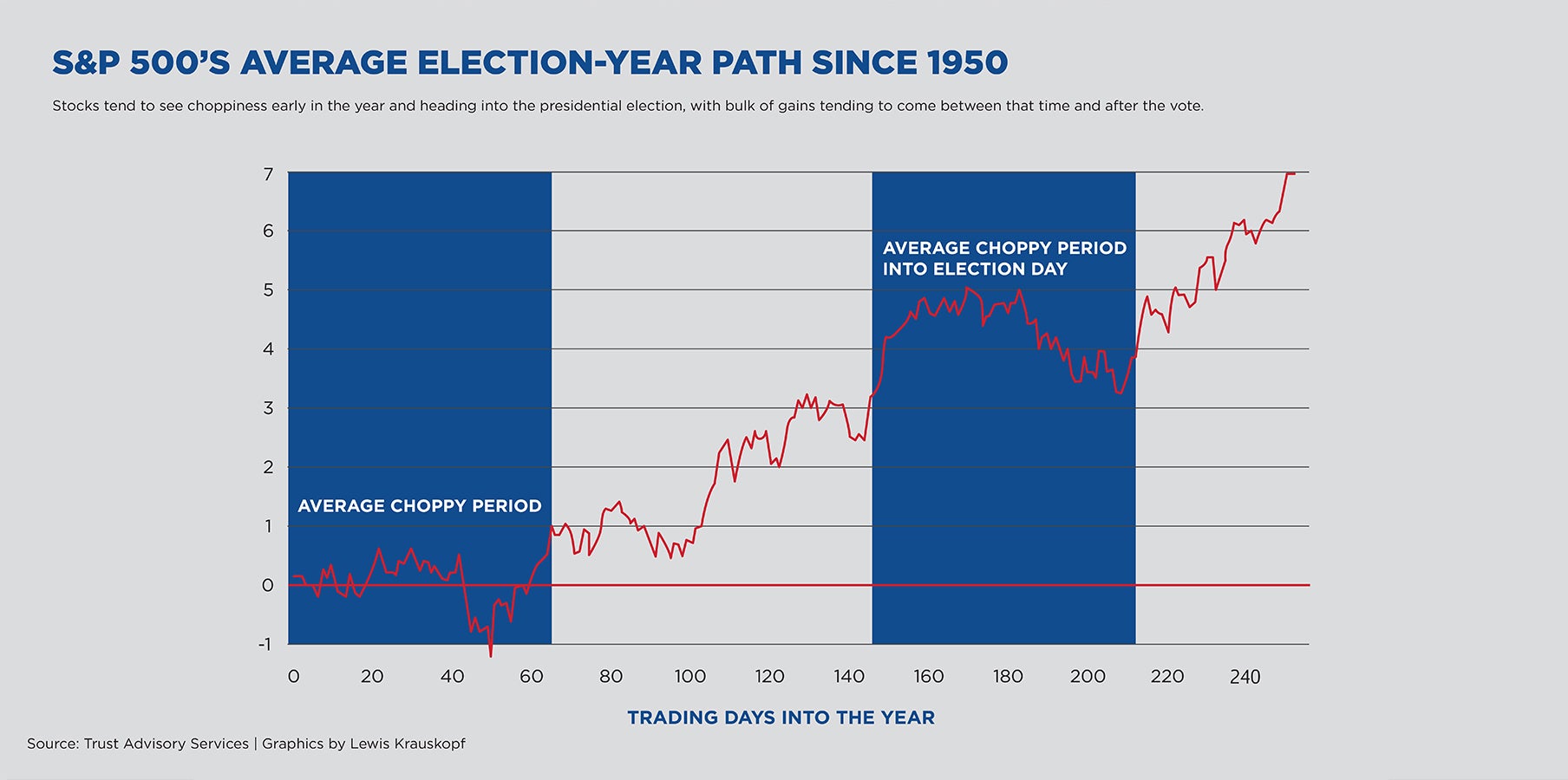 S&P 500's Average Election-Year Path since 1950 Chart