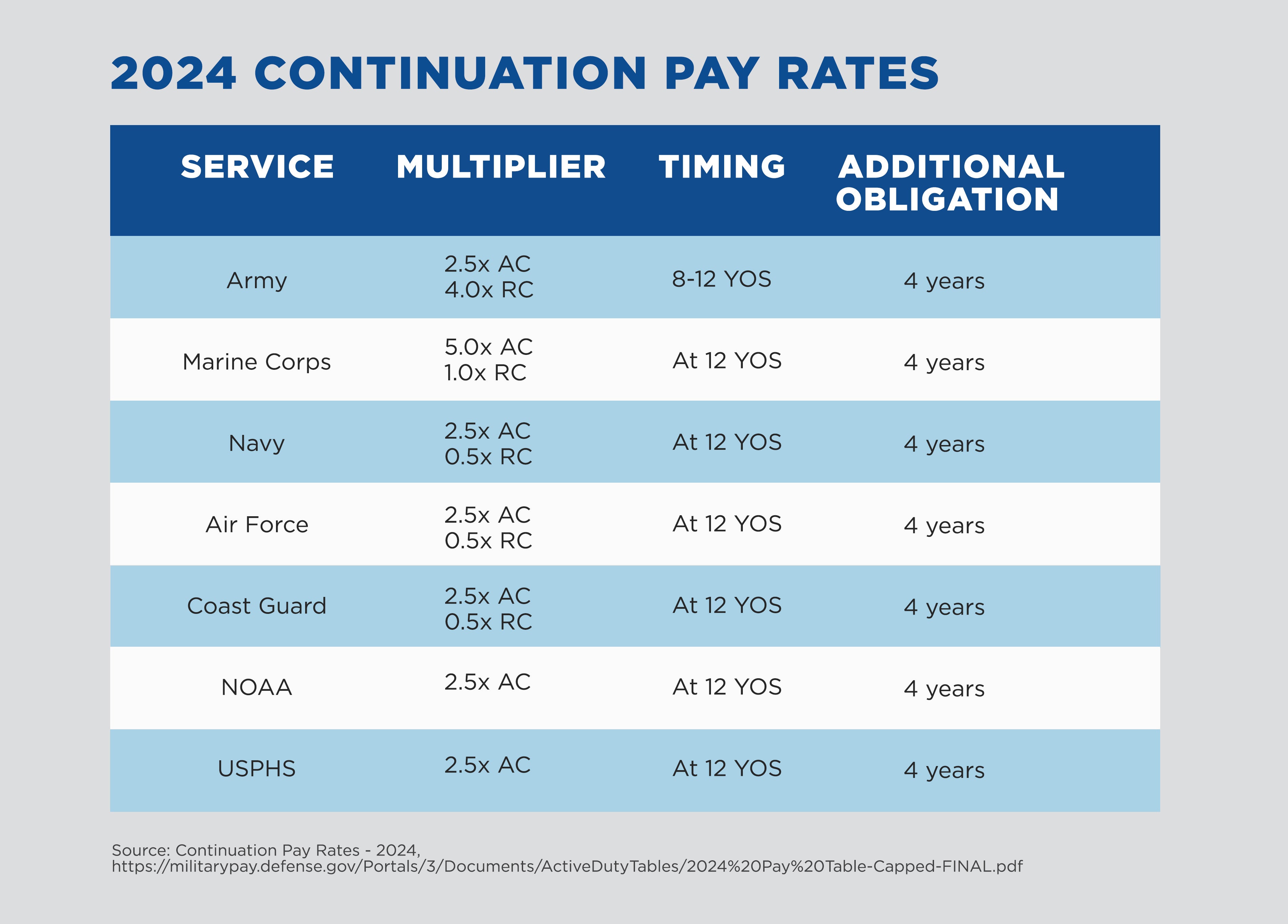 2024 Continuation Pay Rates