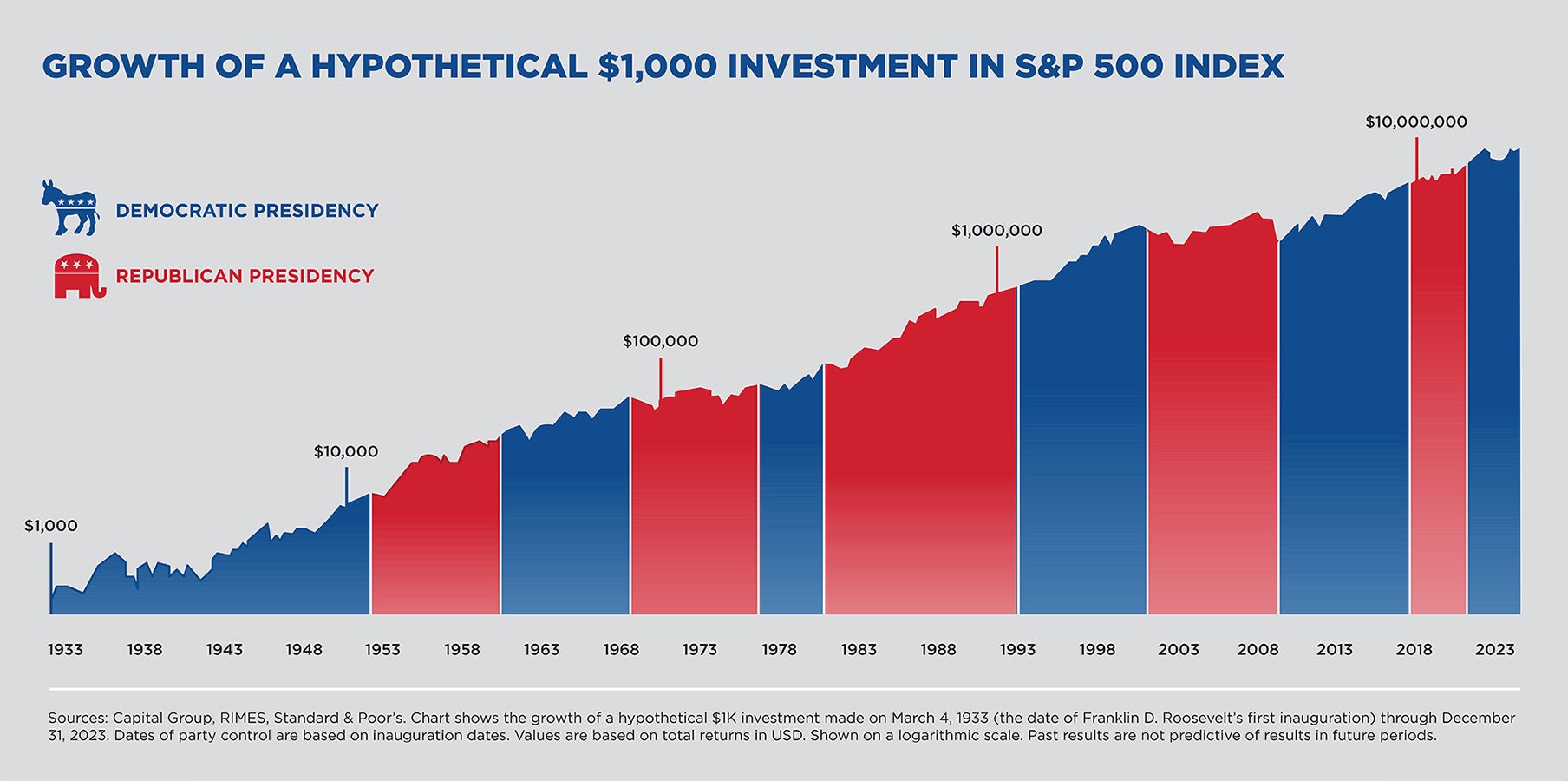 Growth of a Hypothetical $1000 Investment in S&P 500 Index Chart