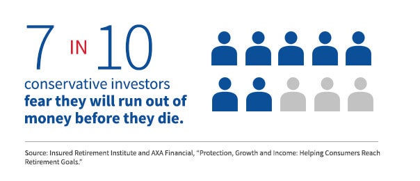 A graphic stating that 7 in 10 conservative investors fear they will run out of money before they die.