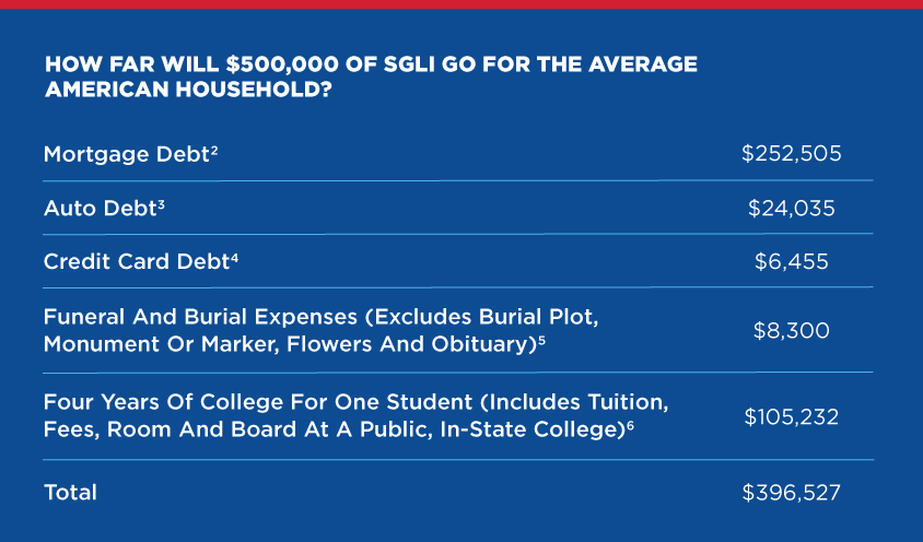 A table forecasting how far $500,000 of SGLI will go for the average American household as of July 1, 2025