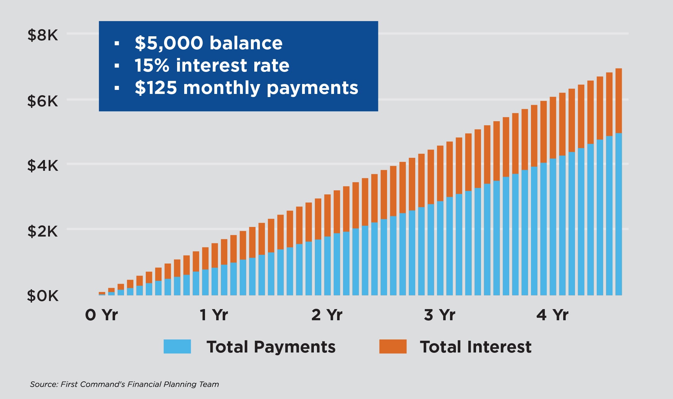 chart showing an example of a debt pay down plan for $5,000. Source: First Command FInancial Planning team
