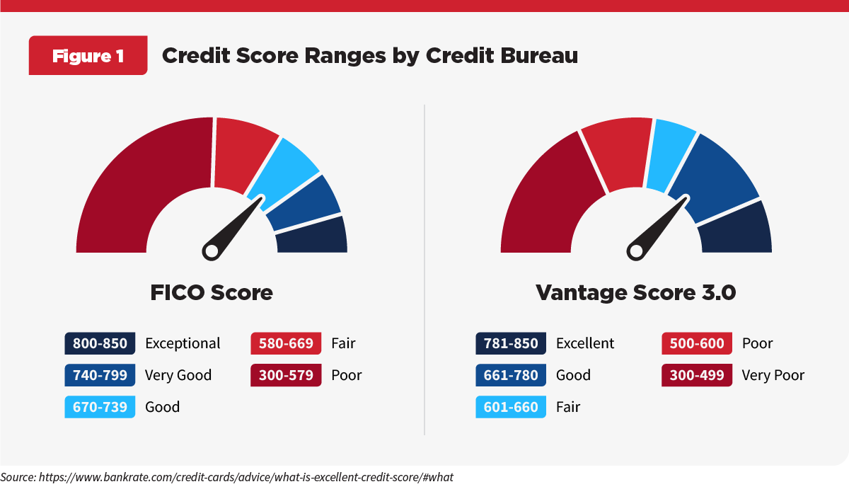 chart comparing fico and vantage credit scores