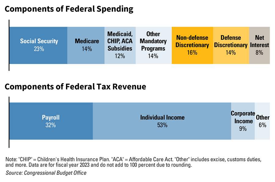 Figure 4 - Graph of Federal Spending and Federal Tax Revenue