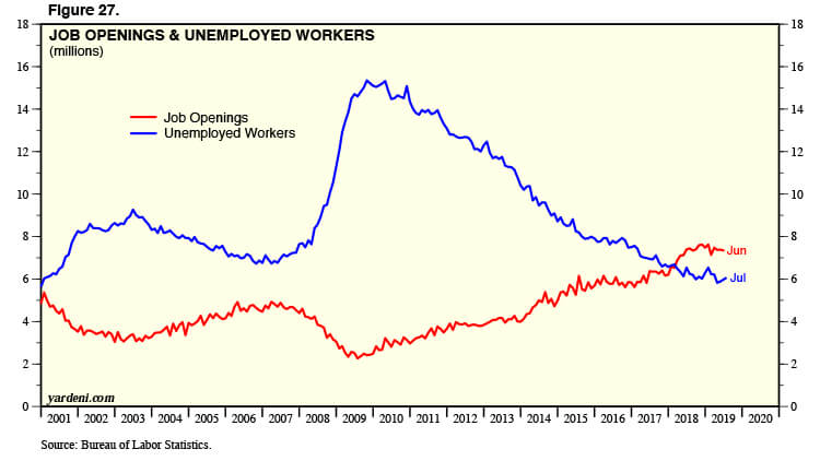job openings and unemployed workers