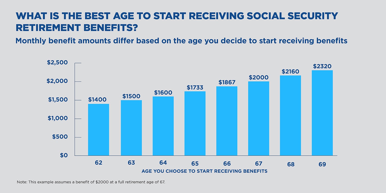 Chart showing what is the best age to start receiving social security retirement benefits.