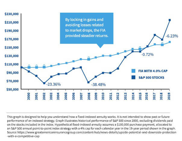 Fixed Index Annuities vs S&P 500 Graph