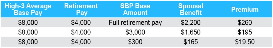 understanding the sbp table