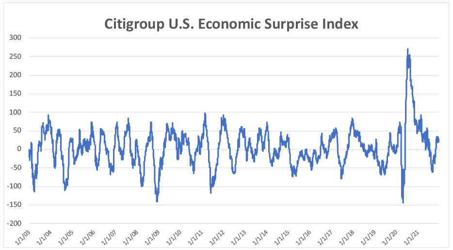 Citigroup Economic Index