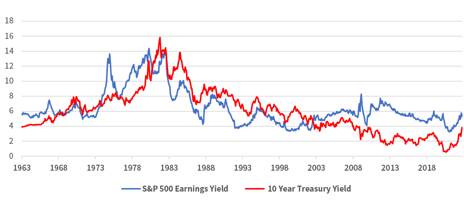 Chart showing S&P 500 Earnings Yield and 10 Year Treasury Rate from 1963 to 2022