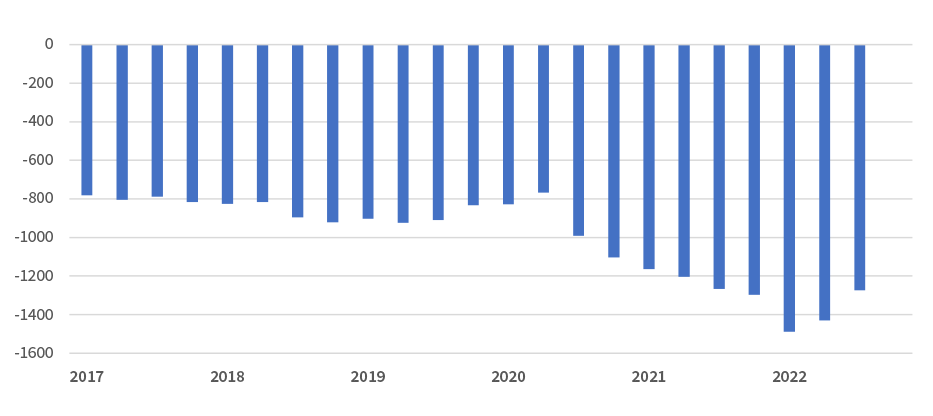 Chart showing US Net Export rates from 2017 to 2022