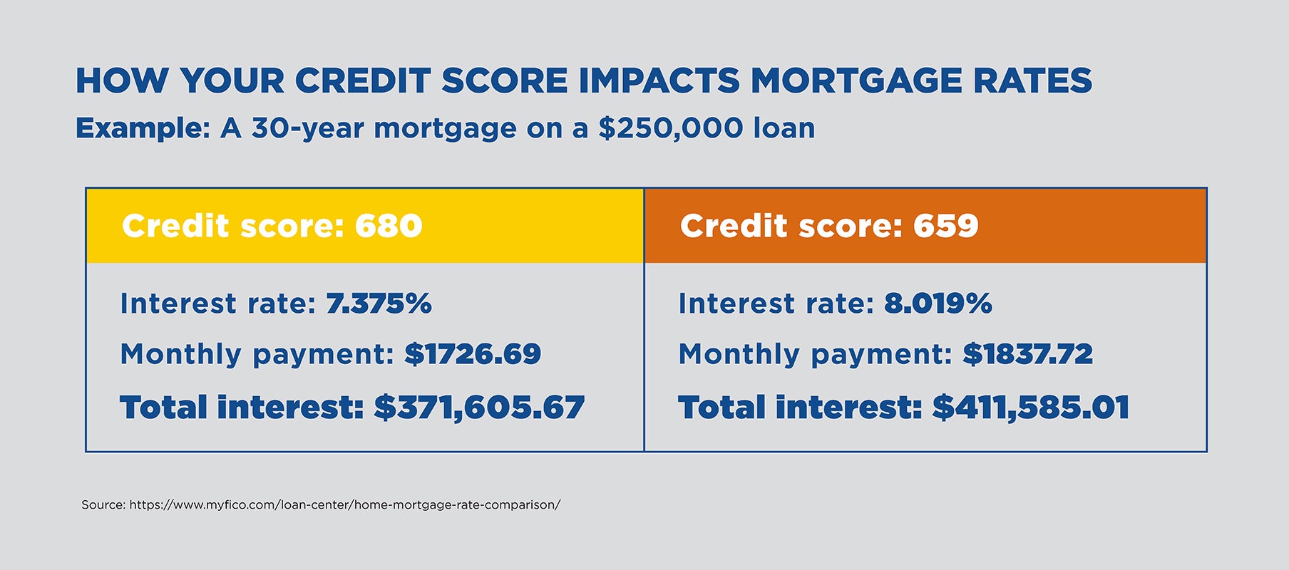 Chart showing how your credit score impacts mortgage rates, using the example of a 30-year mortgage on a $250,000 home loan