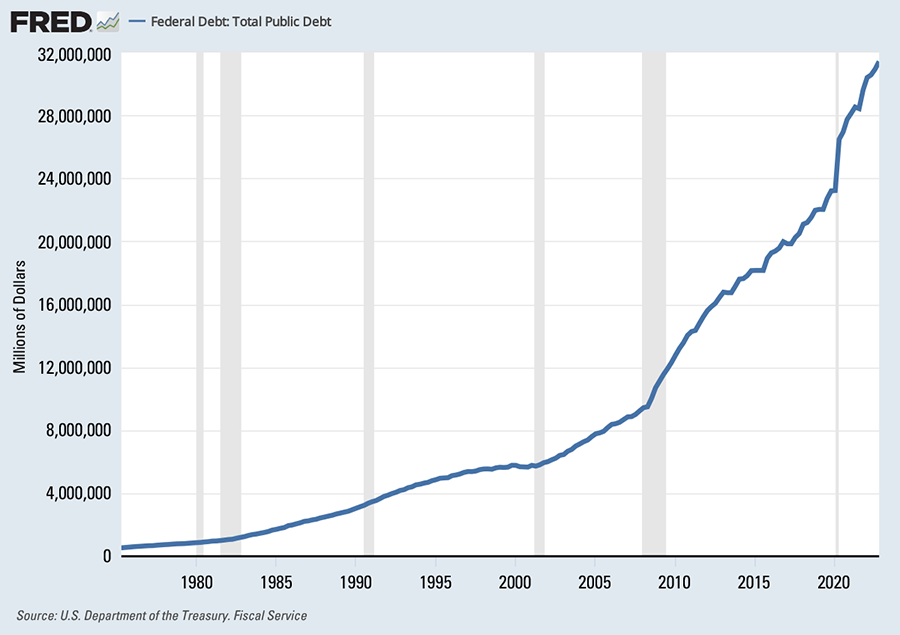 Figure 3 - Fred, Federal Debt Graph
