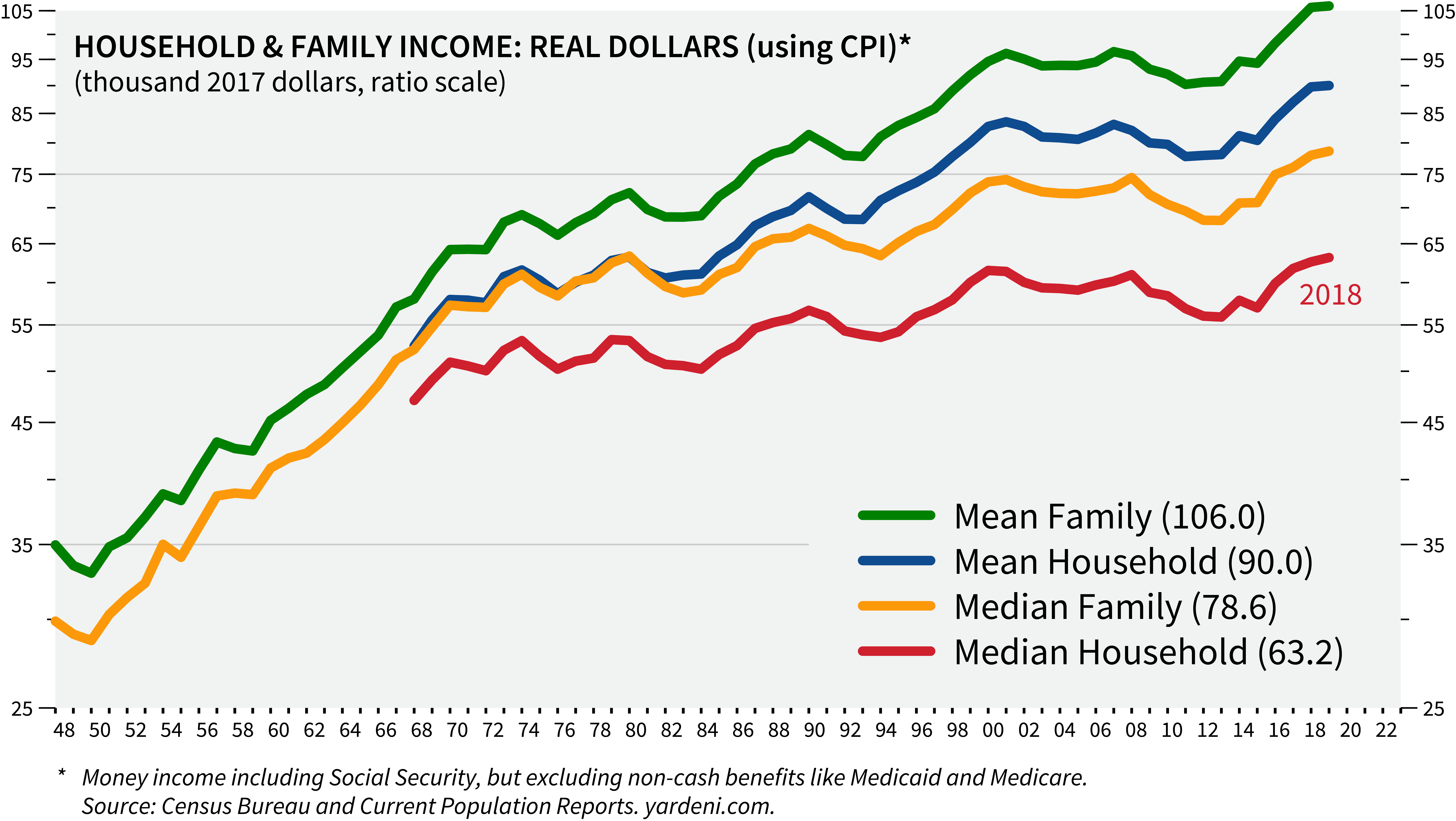 HOUSEHOLD & FAMILY INCOME: REAL DOLLARS (using CPI) *