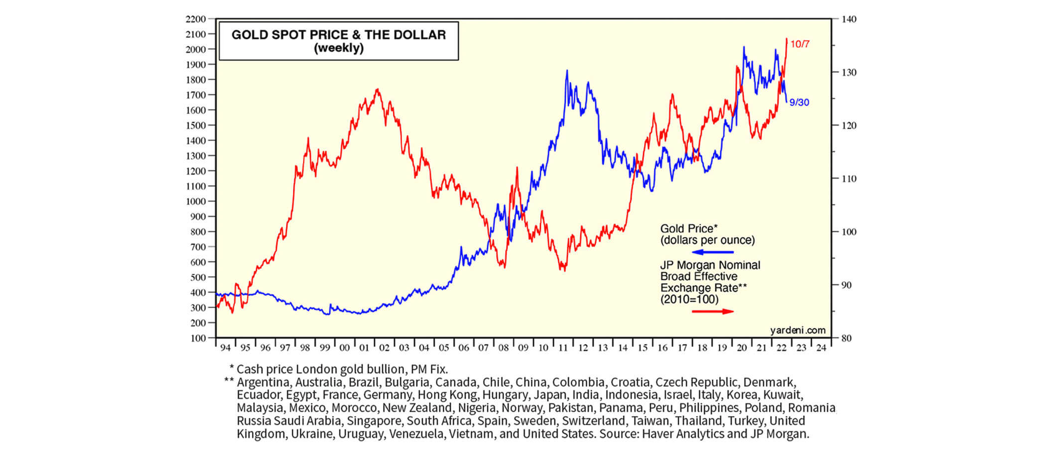 A graph showing the Gold Spot Price compared to the dollar on a weekly basis.