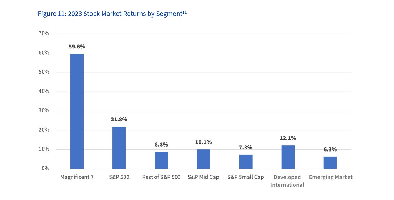 Figure 11: 2023 Stock Market Returns by Segment
