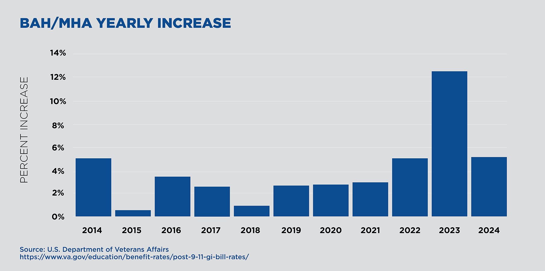 BAH/MHA Yearly Increase Chart 2014-2024