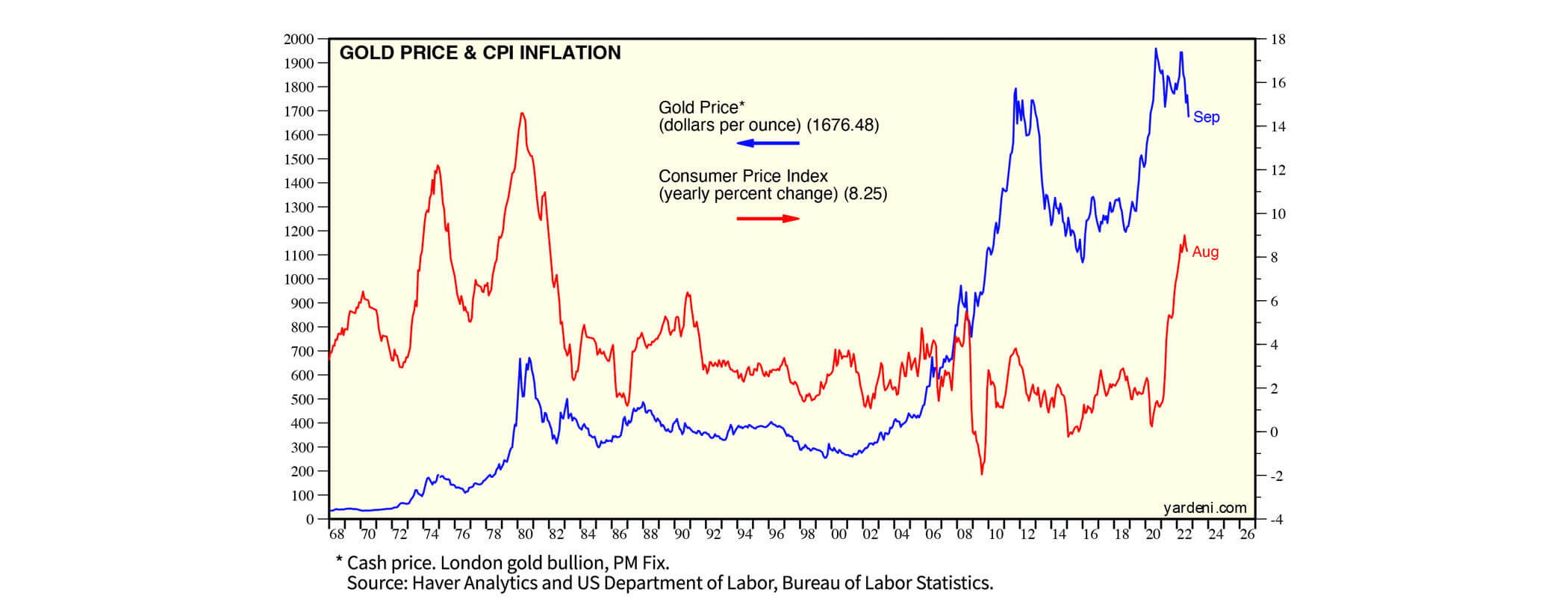 A graph comparing the Gold Price and the CPI Inflation to each other.
