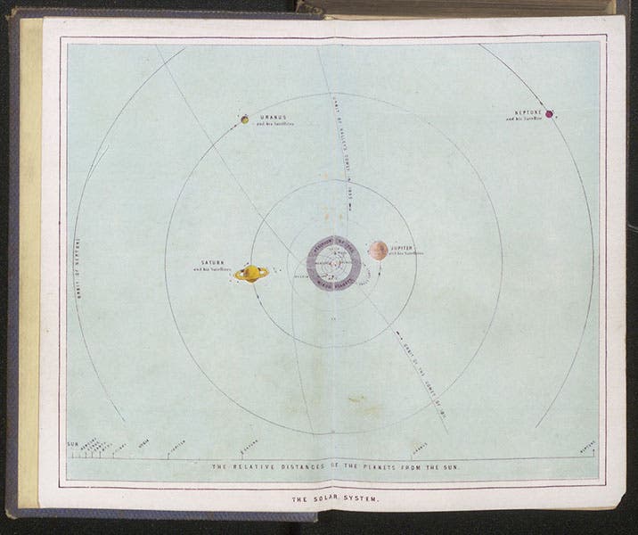 The solar system, colored engraved frontispiece, Ormsby MacKnight Mitchel, Planetary and Stellar Worlds, 1861 (Linda Hall Library)