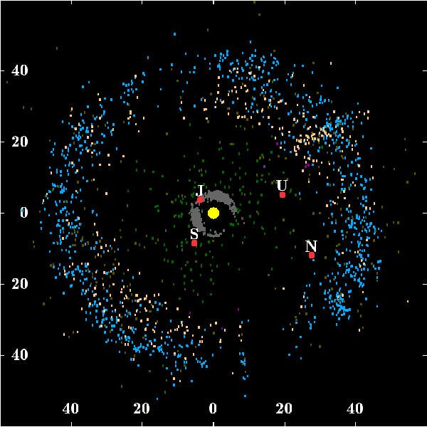 Diagram of the Kuiper belt and the outer solar system; Kuiper Belt objects (KBOs) are shown in blue. Large red dots are the four outer planets, Jupiter, Saturn, Uranus, and Neptune (Minor Planet Center via Wikimedia commons)