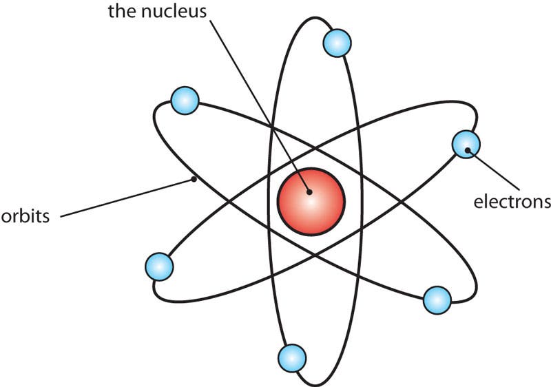 The Rutherford Atom for Carbon
Ernest Rutherford's original atomic model is now understood to be inaccurate, but it retains its meaning as an icon today. The nucleus consisting of protons and neutrons, here shown in red, is surrounded by orbiting electrons, shown in blue.