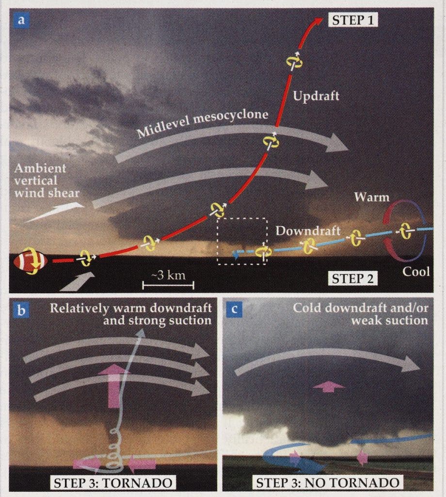 Image source: Markowski, Paul, and Yvette Richardson. “What We Know and Don’t Know About Tornado Formation.” Physics Today, vol. 67, no. 26, 2014, p. 29.