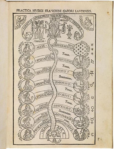 Cosmic monochord, woodcut frontispiece, Practica musicae, by Franchino Gaffurio, 1496, sold by Pandolfini auction house, Dec. 16-17, 2019 (pandolfini.it/uk)