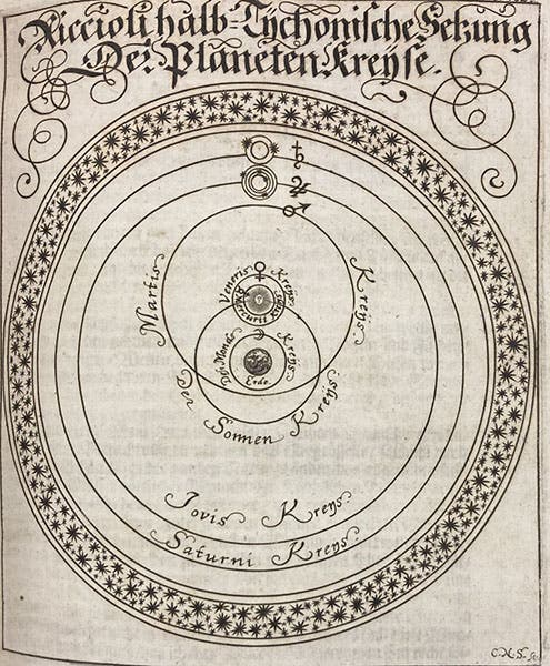 The "semi-Tychonic" cosmological system of Giambattista Riccioli, engraving in Das eröffnete Lust-haus, by Erasmus Francisci, 1676 (Linda Hall Library)