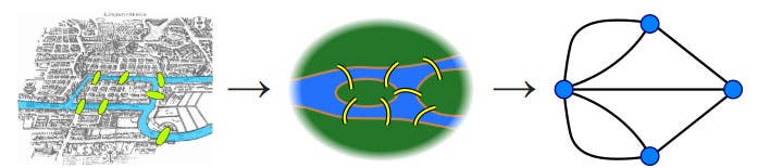 Map of Königsberg converted to a network with nodes, demonstrating Euler’s argument (amusingplanet.com)