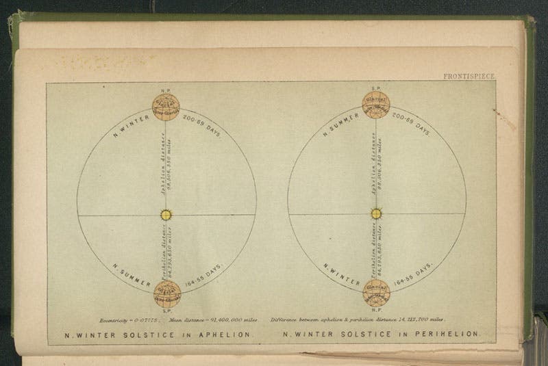 Diagram showing the northern winter solstice occurring when the Earth is furthest from the Sun (left), and when it is closest to the Sun (right), frontispiece to Climate and Time in their Geological Relations, by James Croll, 1875 (Linda Hall Library)