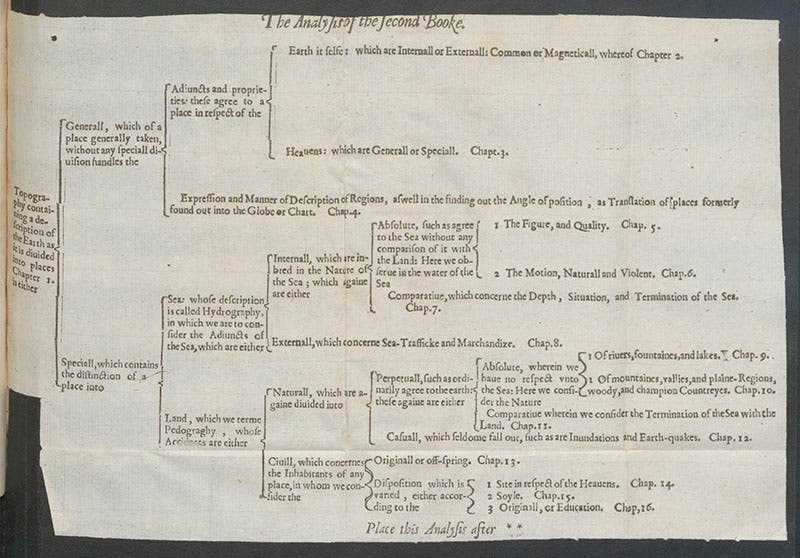 Ramean table breaking down the discipline of Topography, from Nathanael Carpenter, Geography Delineated, 1625 (Linda Hall Library)
