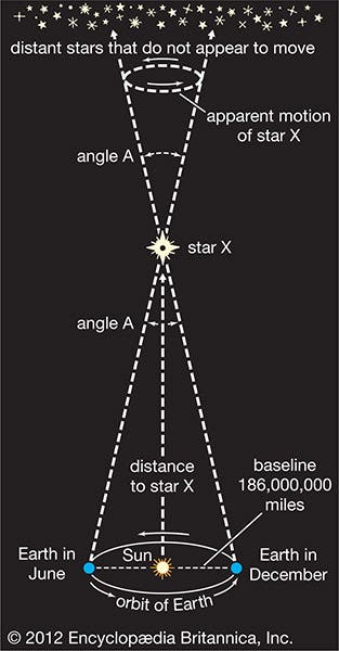 Diagram of the annual motion of the Earth and the resultant parallax (angle A) of star X (britannica.com)