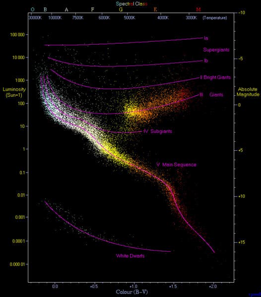 A modern H-R diagram, depicting main-sequence stars across the center, red giant stars at upper right, and white dwarfs at lower left (Wikimedia commons)
