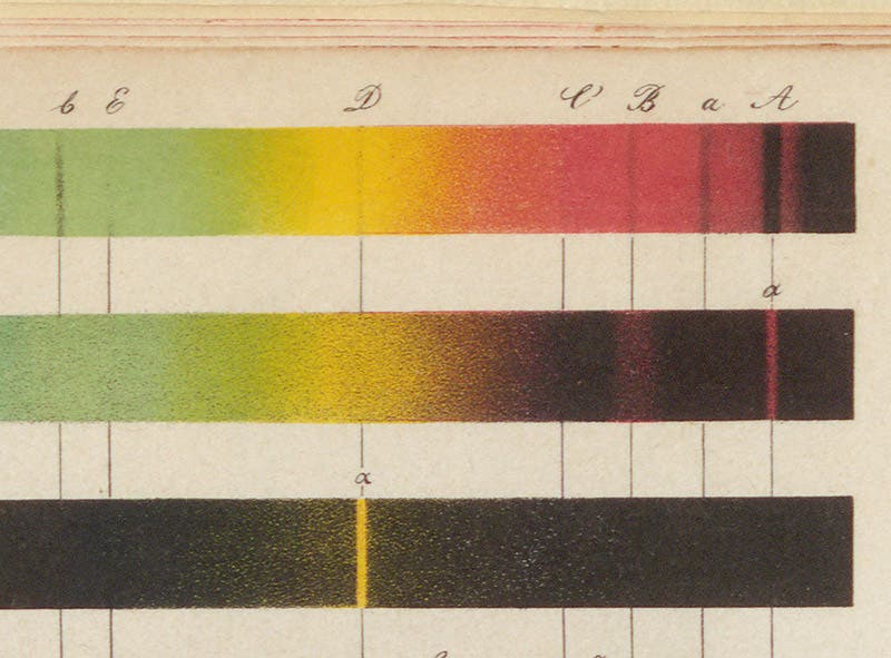 The double-yellow line (labelled α) of the spectrum of sodium, corresponding to the dark “D” line of the solar spectrum at top, detail of second image (Linda Hall Library)