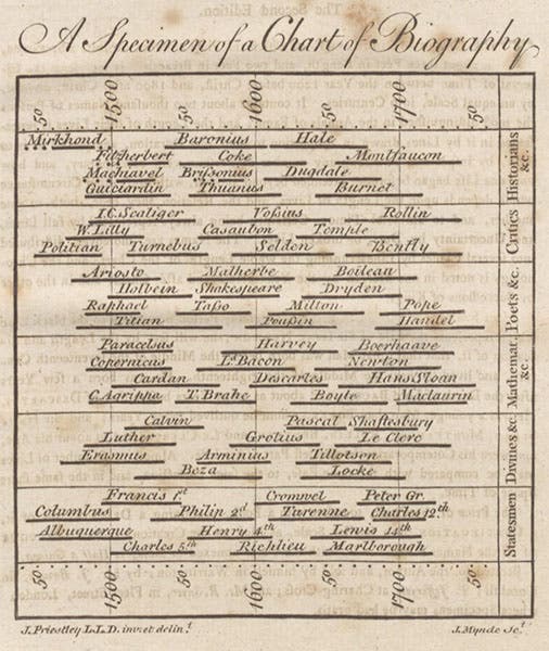 “A Specimen of a Chart of Biography,” actually a timeline, engraving by James Mynde after Joseph Priestley, in The History and Present State of Electricity, by Joseph Priestley, copy 1, 1767 (Linda Hall Library)