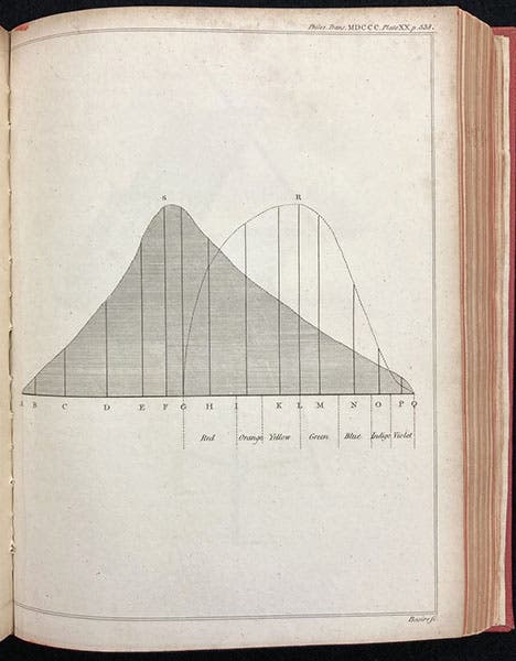 The spectrum of heat (shaded) and of light (faint and to the right), “Experiments on the solar, and on the terrestrial Rays that occasion Heat…, Part 2,” by William Herschel, Philosophical Transactions of the Royal Society of London, vol. 90, plate XX, p. 538, 1800 (The Linda Hall)