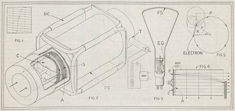 Schematic diagrams of Philo Farnsworth’s image dissector camera (Fig. 2, left) and oscillite picture tube (Fig. 3, right) from Philo T. Farnsworth, “An Electrical Scanning System for Television,” Radio Craft, Dec. 1930 (Linda Hall Library)