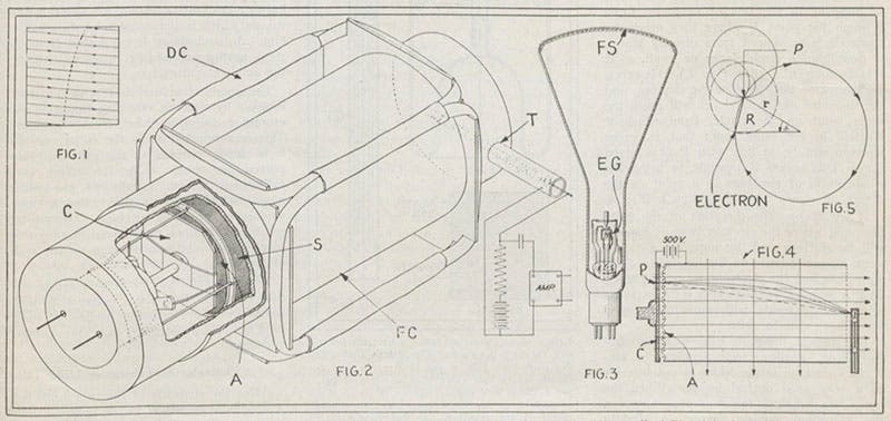 Schematic diagrams of Philo Farnsworth’s image dissector camera (Fig. 2, left) and oscillite picture tube (Fig. 3, right) from Philo T. Farnsworth, “An Electrical Scanning System for Television,” Radio Craft, Dec. 1930 (Linda Hall Library)