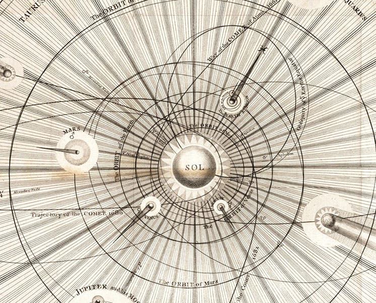 Detail of eighth image, the central section, showing the orbits of the inner planets intersected by the orbits of five comets (Linda Hall Library)