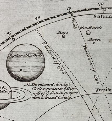 The planets to scale, detail of “The Copernican or Solar System,” folding engraving, A Course of Lectures in Natural and Experimental Philosophy, by Benjamin Martin, p. 104, 1743 (Linda Hall Library)