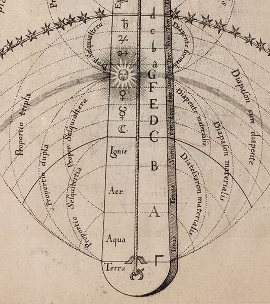 Detail of fifth image, showing the “tunings” that connect the elemental and celestial realms; diatessaron, diapente, and diapason mean musical intervals of a fourth, a fifth, and an octave, respectively, engraving by Johann Theodor de Bry, in Utriusque cosmi maioris scilicet et minoris … historia, by Robert Fludd, Book 1, p. 90, 1617-21 (Linda Hall Library)