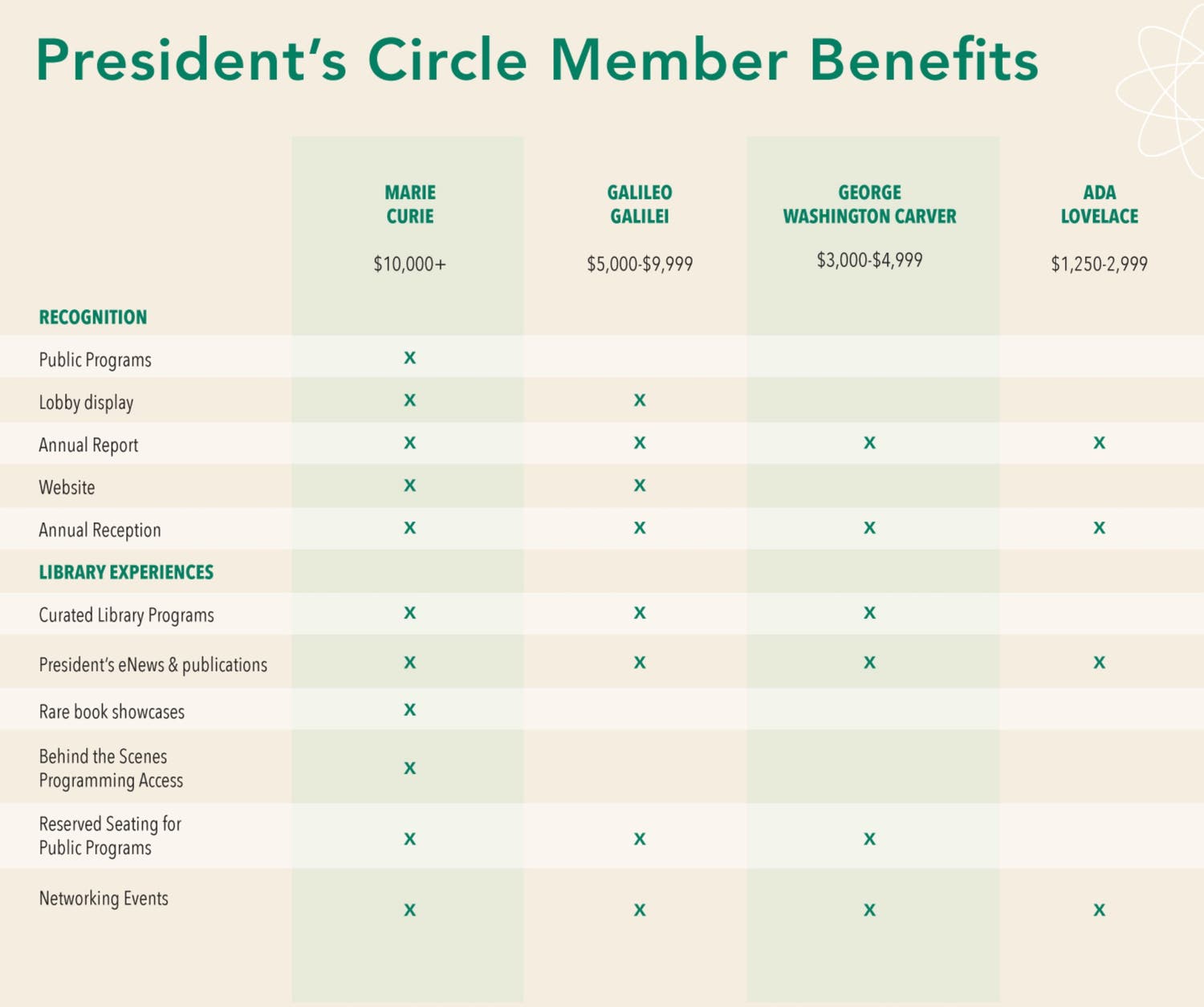 President's Circle Member Benefits table
