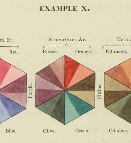 Primary, secondary, and tertiary colors, hand-colored diagram, George Field, <i>Chromatics, or, an Essay on the Analogy and Harmony of Colours</i>, 1817 (Linda Hall Library)