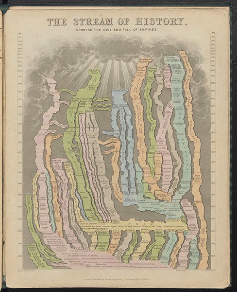“The Stream of History,” hand-colored engraved chart by John Emslie, in James Reynolds, Diagrams Illustrating the Sciences of Astronomy and Geography, 1844-50 (Linda Hall Library)