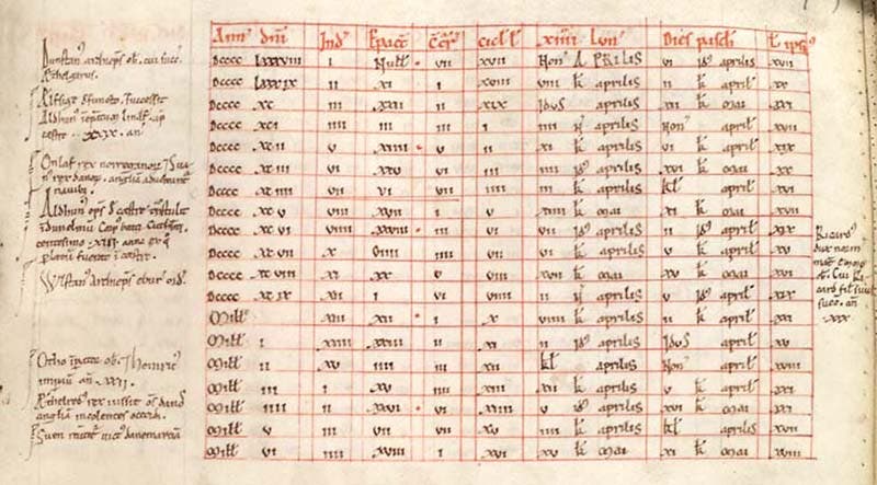 Diagram of a lunar 19-year Metonic cycle, from Bede, De ratione temporum, 12th-century manuscript, Glasgow Library (gla.ac.uk)