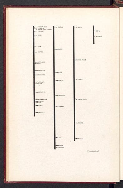 Four groups of Drosophila characters, sorted by their linkages to other characters, frontispiece to T.H. Morgan et al, Mechanism of Mendelian Heredity, 1915 (Linda Hall Library)